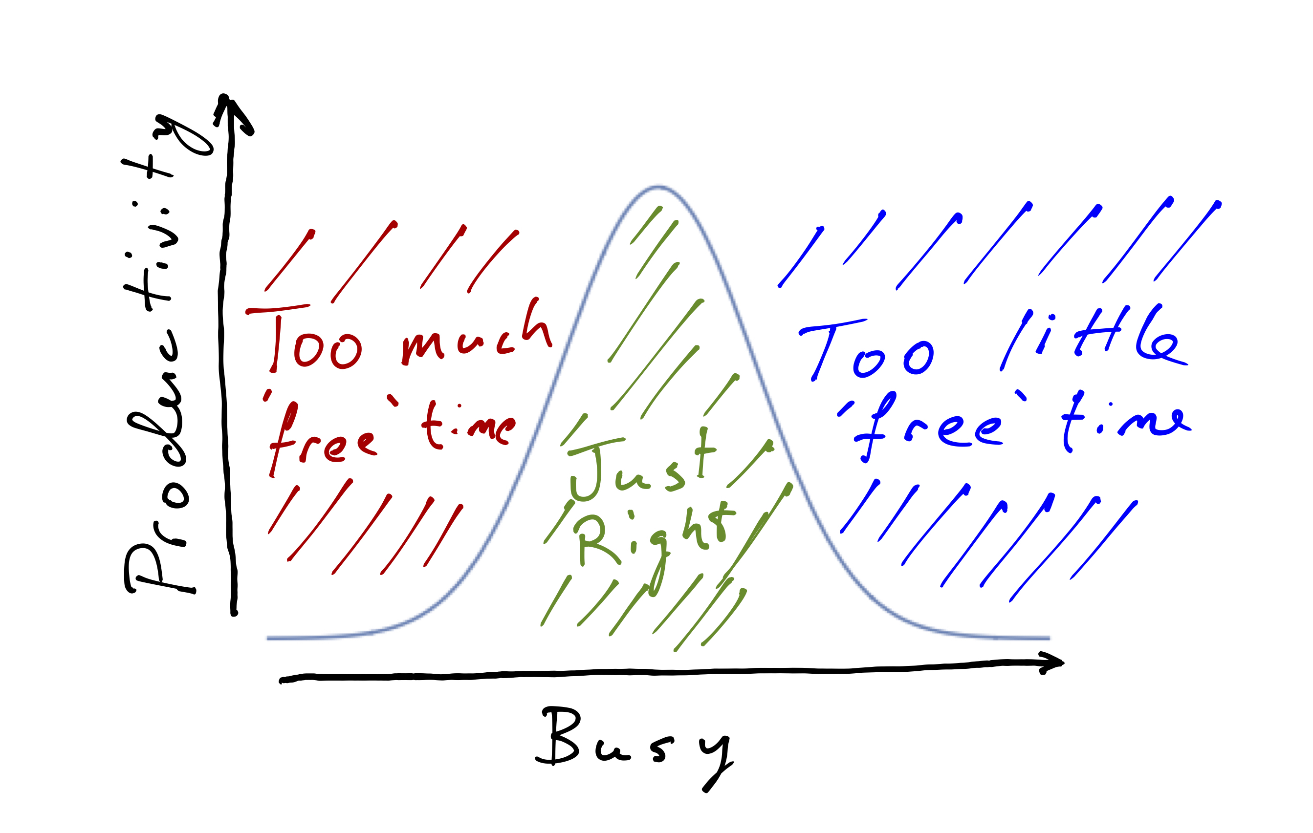 The relationship between productivity and things to do.